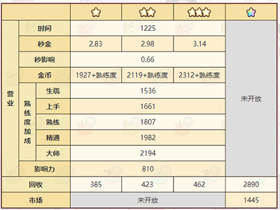 诺弗兰物语沙滩项链如何做？诺弗兰物语沙滩项链研发攻略