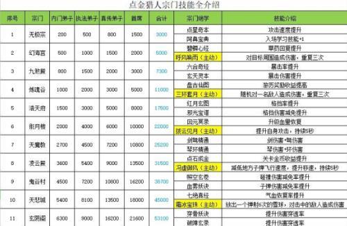 王者信条门派怎么选？王者信条门派选择大全