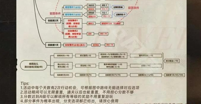 重返未来1999以盗制盗缅因齿儿怎么选择？重返未来1999以盗制盗缅因齿儿选择攻略